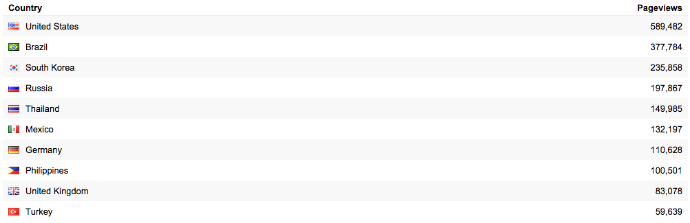 pageviews-per-country