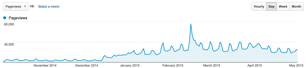 pageviews-per-day