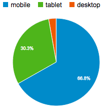 pageviews-per-device-category