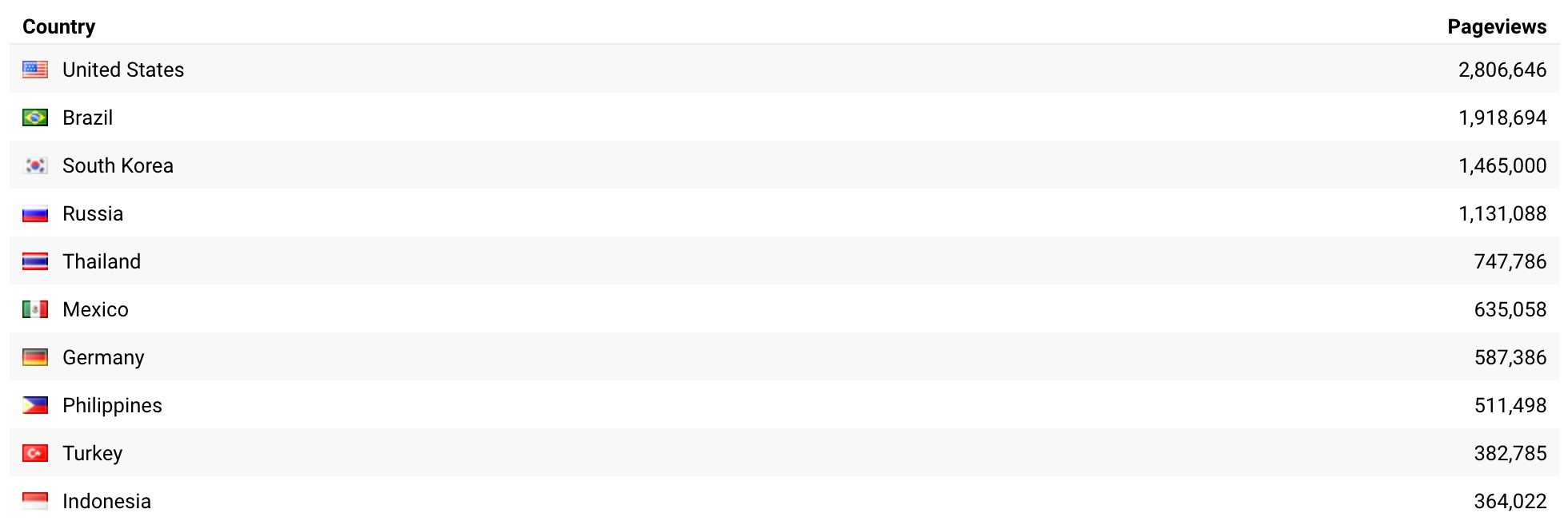 pageviews-per-country