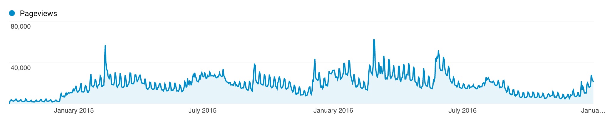 pageviews-per-day