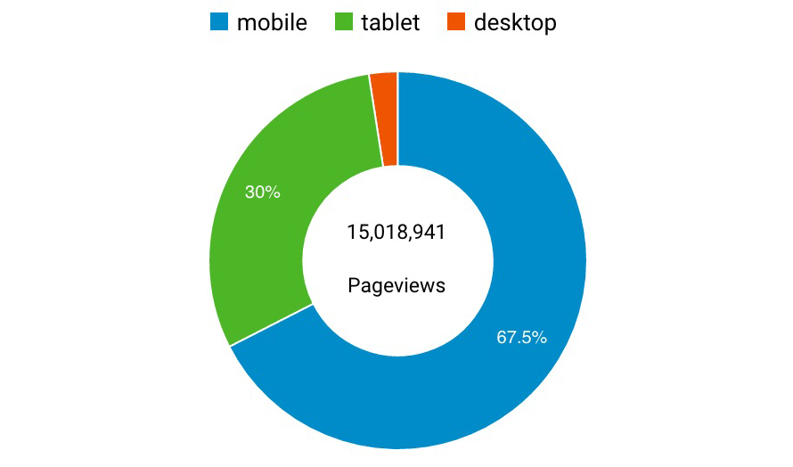 pageviews-per-device-category